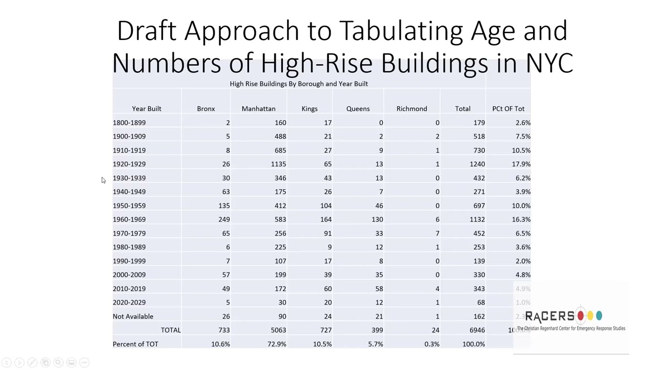 After Twin Parks: Fire Safety Resilience of Existing Tall Buildings (May 2022). Panelists included Ali Ashrafi, Glenn Corbett, Jeff Harper, Atenedoro Gonzalez, and Charles Jennings